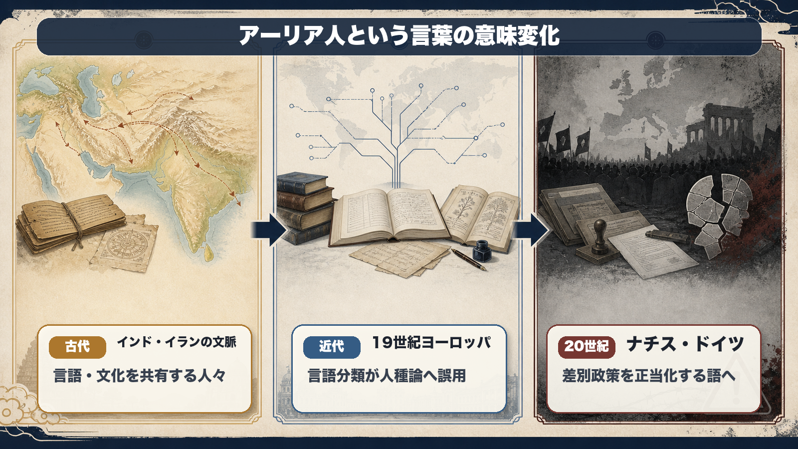 アーリア人という言葉の意味変化を、古代インド・イラン、19世紀ヨーロッパ、ナチス・ドイツの3段階で示す図解